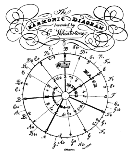 Гармоническая диаграмма Уитстона.png
